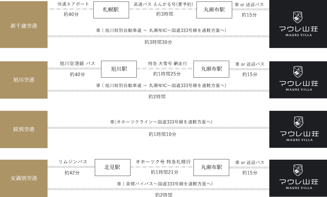 空港からお越しの方