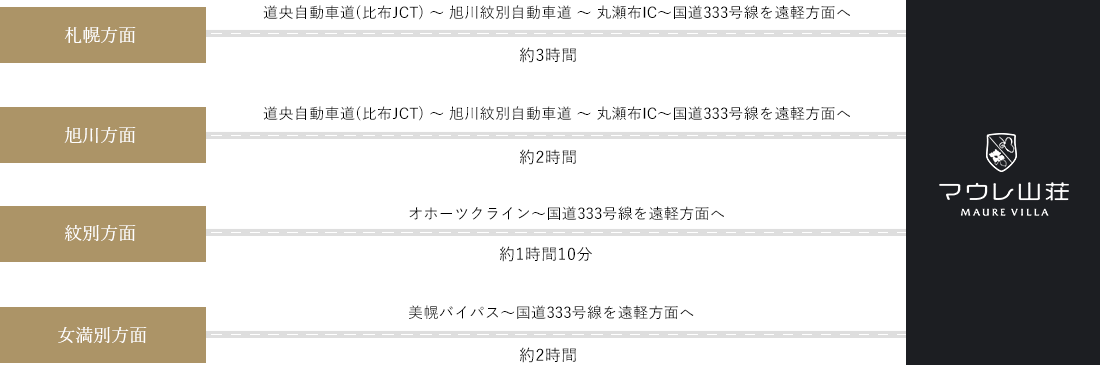 車でお越しの方