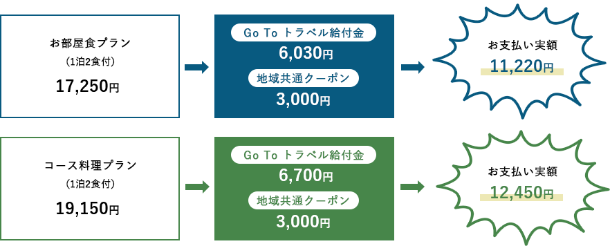 5大特典付 GoToトラベルキャンペーン